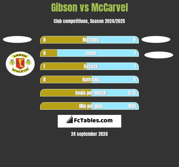 Gibson vs McCarvel h2h player stats