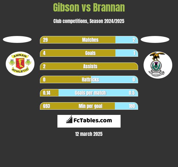 Gibson vs Brannan h2h player stats