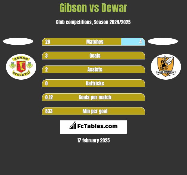 Gibson vs Dewar h2h player stats