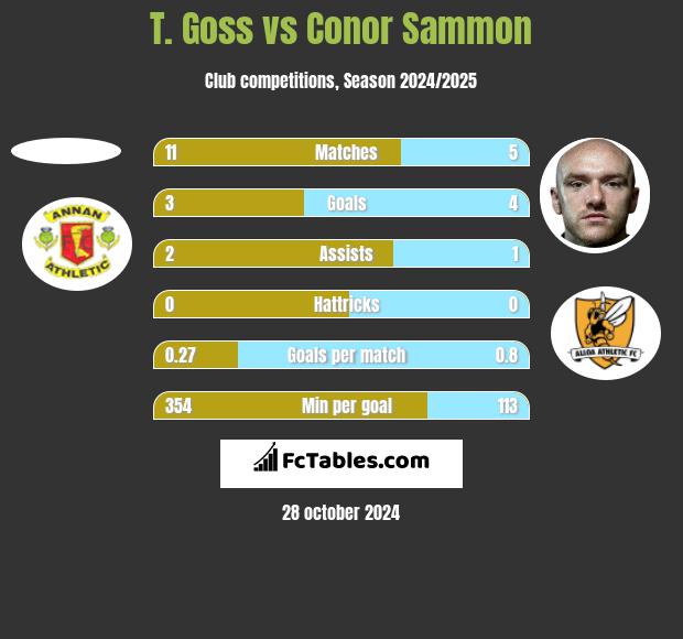 T. Goss vs Conor Sammon h2h player stats