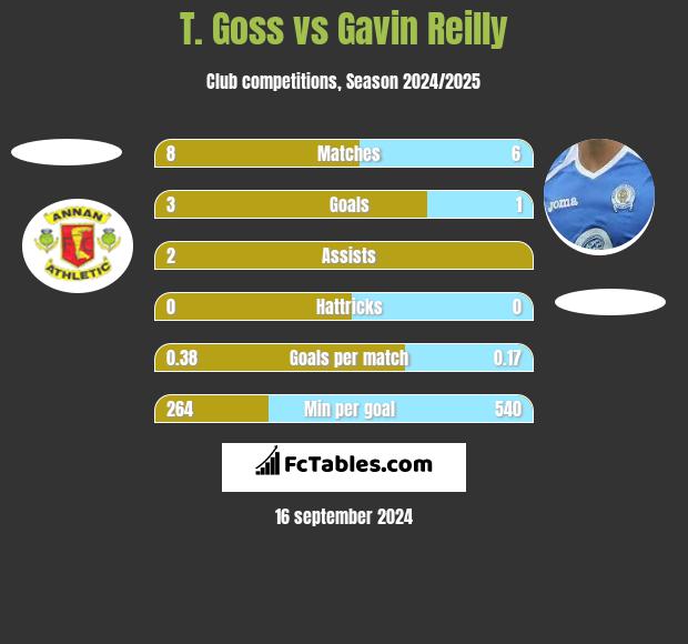 T. Goss vs Gavin Reilly h2h player stats