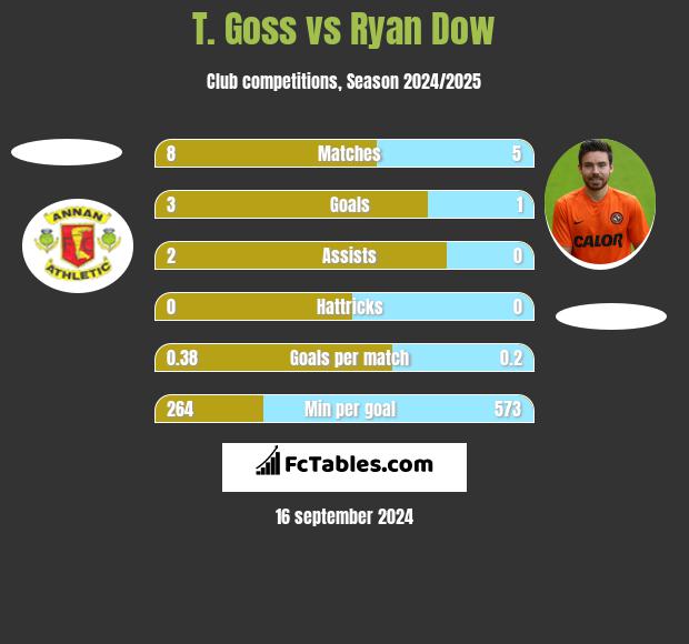 T. Goss vs Ryan Dow h2h player stats