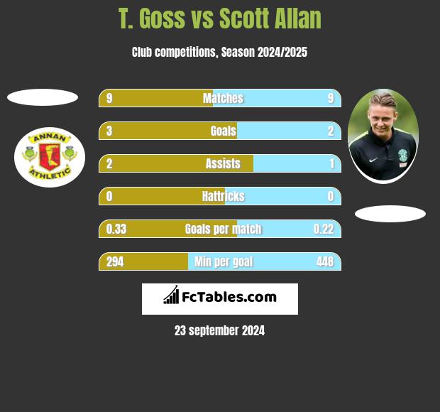 T. Goss vs Scott Allan h2h player stats