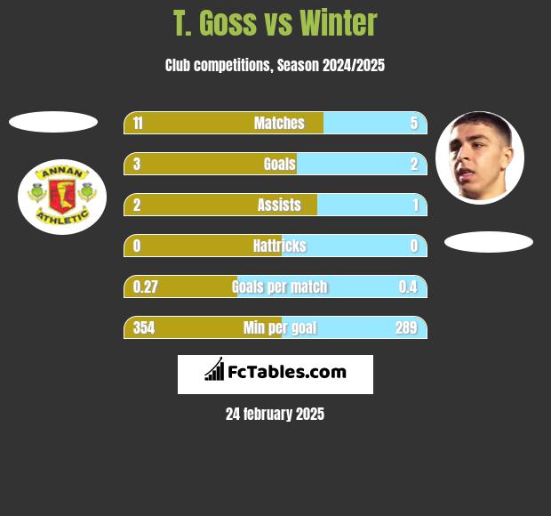 T. Goss vs Winter h2h player stats