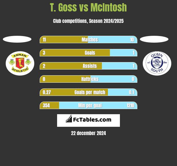 T. Goss vs McIntosh h2h player stats