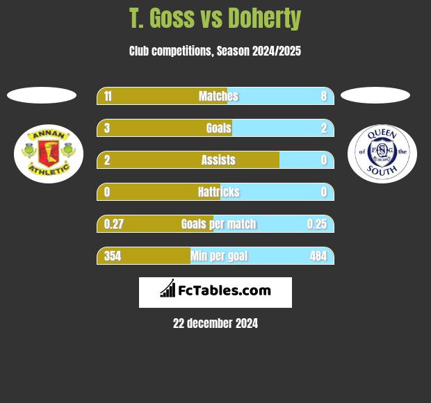 T. Goss vs Doherty h2h player stats