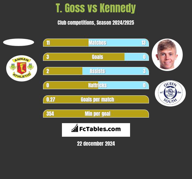 T. Goss vs Kennedy h2h player stats