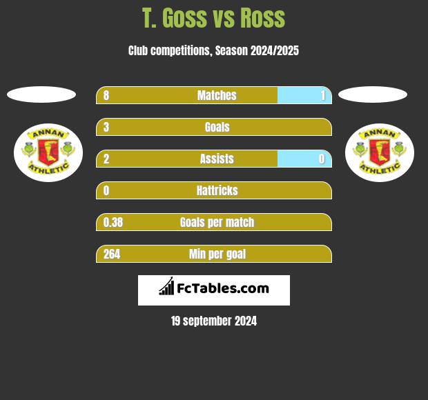 T. Goss vs Ross h2h player stats