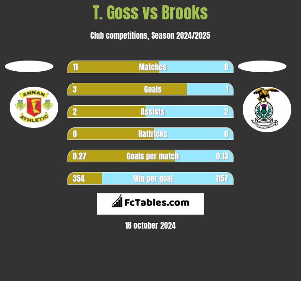 T. Goss vs Brooks h2h player stats