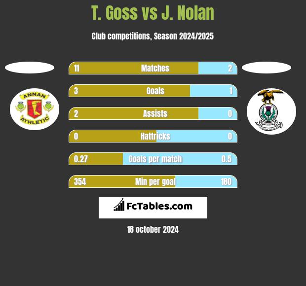 T. Goss vs J. Nolan h2h player stats