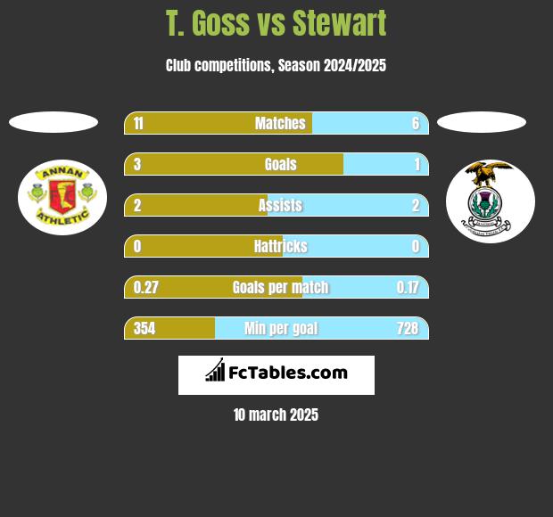 T. Goss vs Stewart h2h player stats