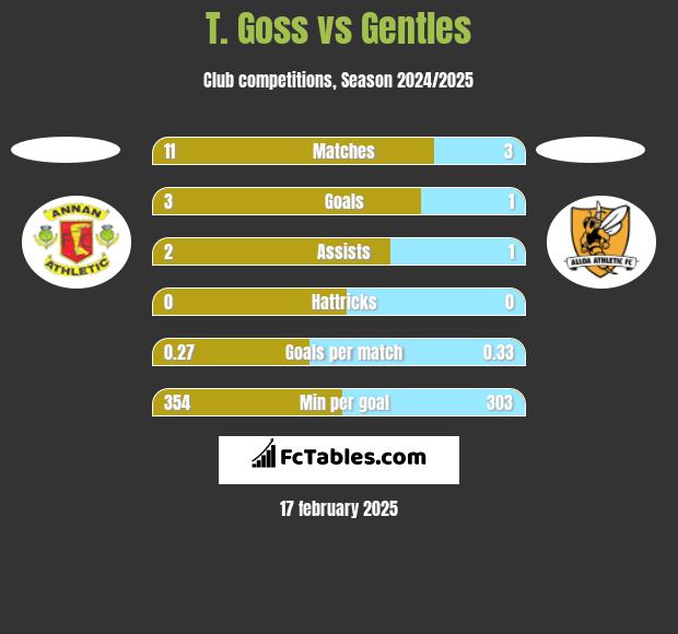 T. Goss vs Gentles h2h player stats