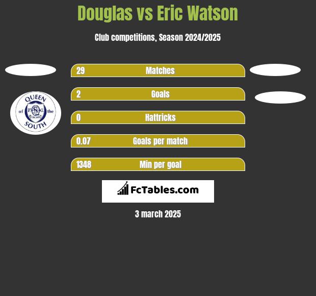 Douglas vs Eric Watson h2h player stats