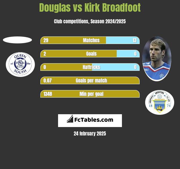 Douglas vs Kirk Broadfoot h2h player stats