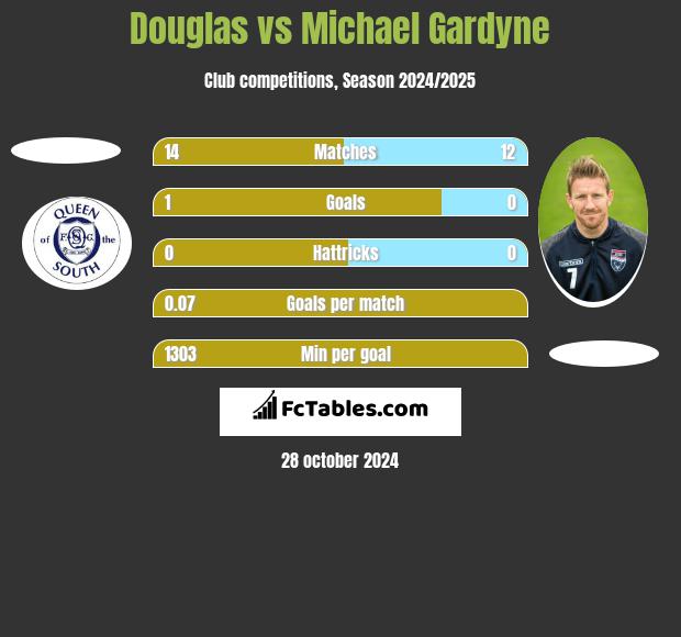 Douglas vs Michael Gardyne h2h player stats