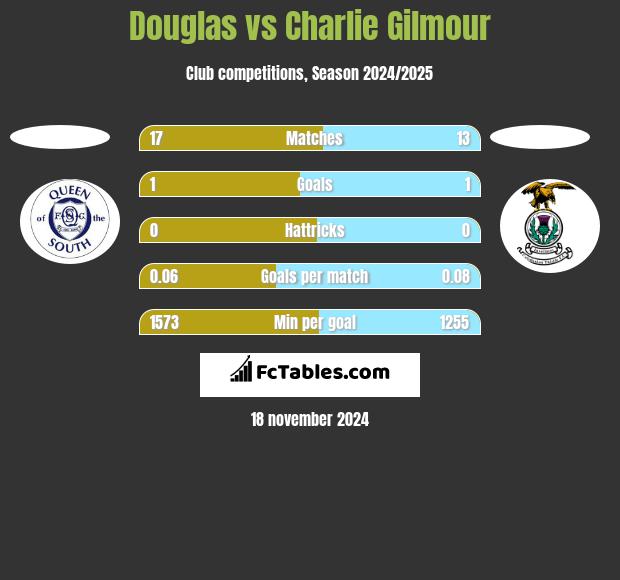 Douglas vs Charlie Gilmour h2h player stats