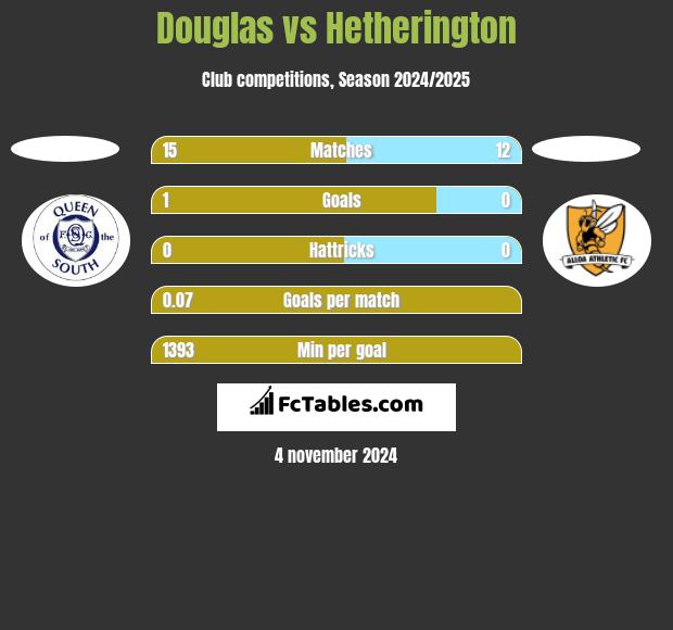 Douglas vs Hetherington h2h player stats