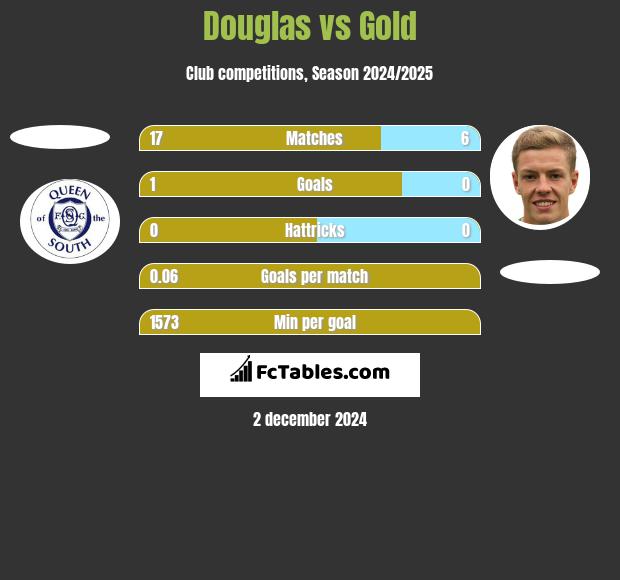 Douglas vs Gold h2h player stats