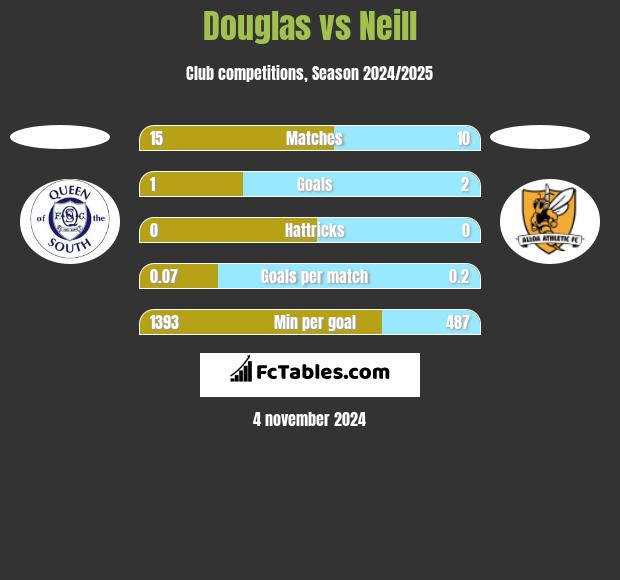 Douglas vs Neill h2h player stats