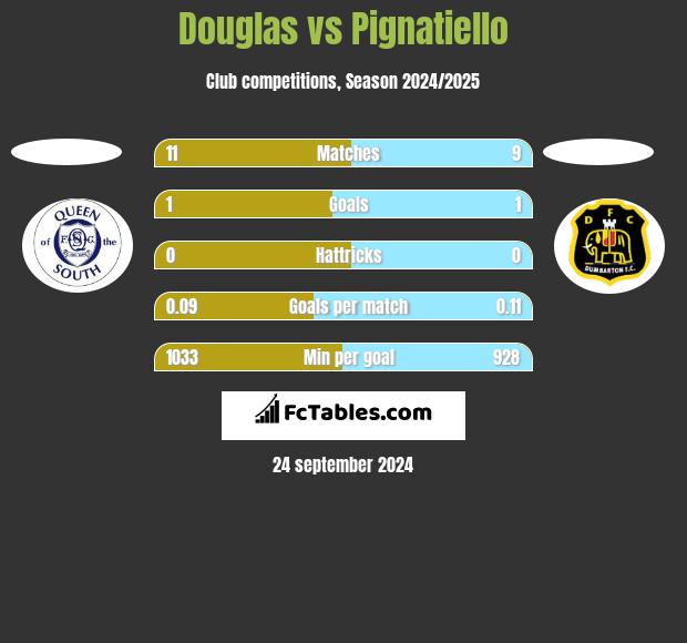 Douglas vs Pignatiello h2h player stats