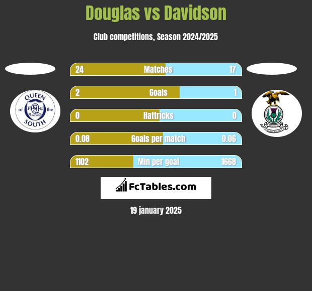 Douglas vs Davidson h2h player stats