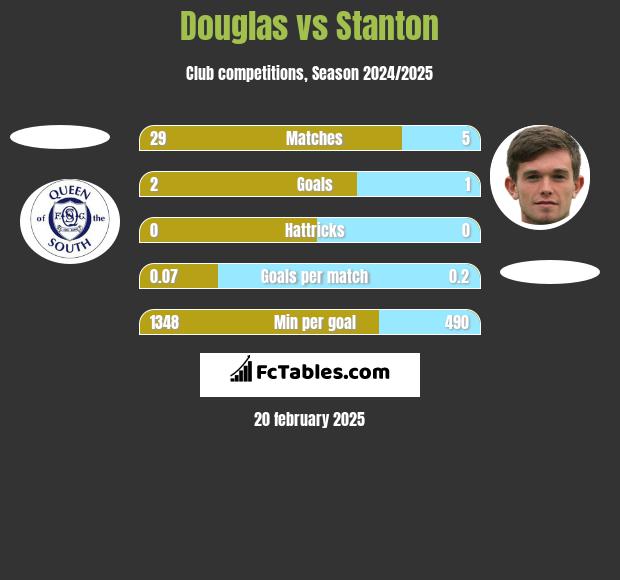 Douglas vs Stanton h2h player stats