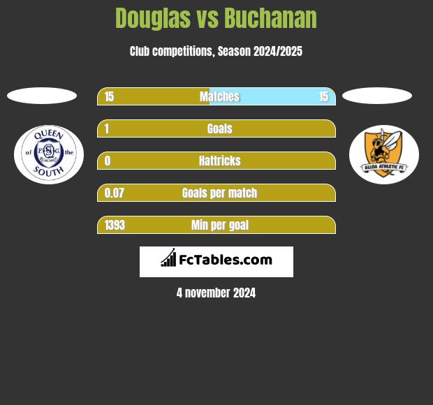 Douglas vs Buchanan h2h player stats