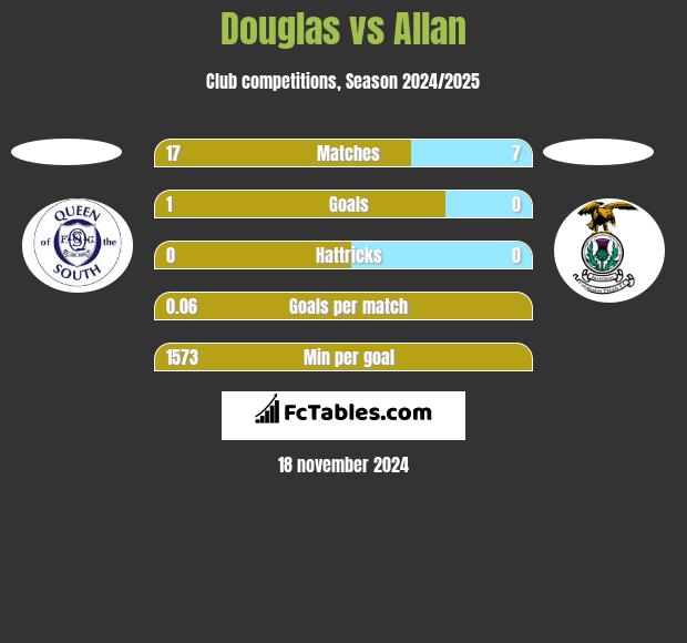 Douglas vs Allan h2h player stats