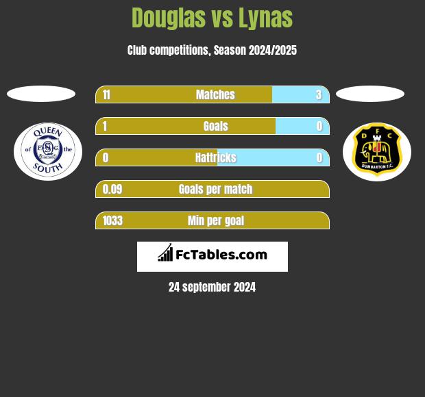 Douglas vs Lynas h2h player stats