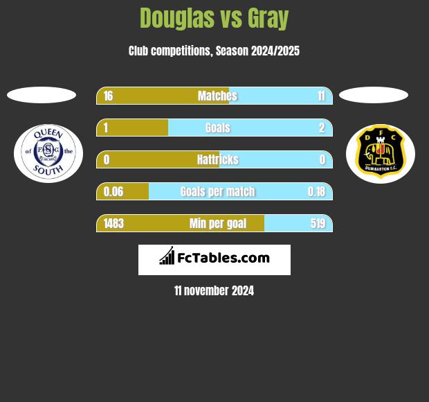 Douglas vs Gray h2h player stats