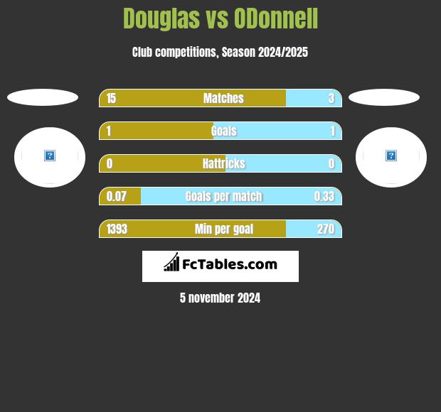 Douglas vs ODonnell h2h player stats