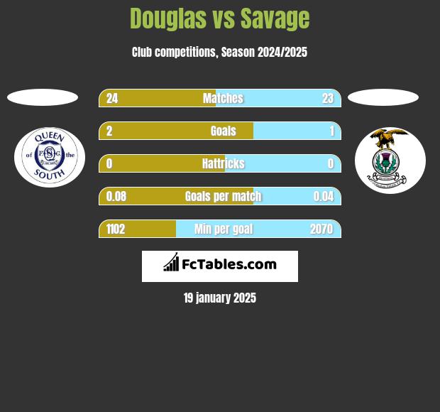 Douglas vs Savage h2h player stats