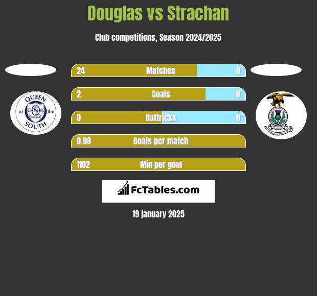 Douglas vs Strachan h2h player stats