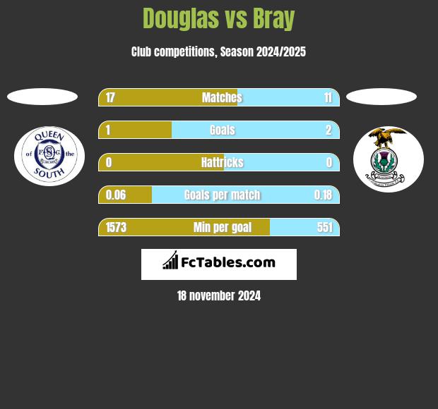 Douglas vs Bray h2h player stats