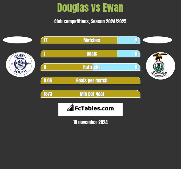 Douglas vs Ewan h2h player stats