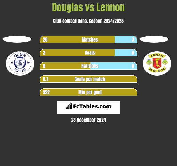 Douglas vs Lennon h2h player stats