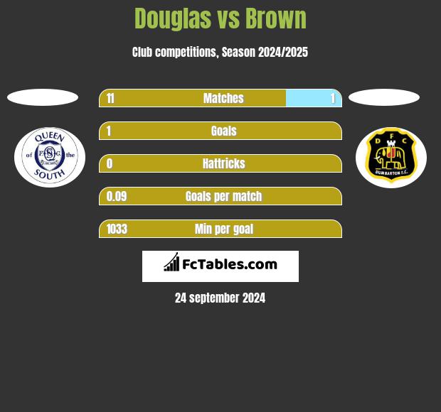 Douglas vs Brown h2h player stats