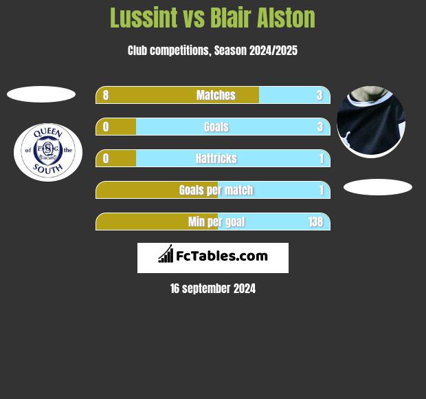 Lussint vs Blair Alston h2h player stats