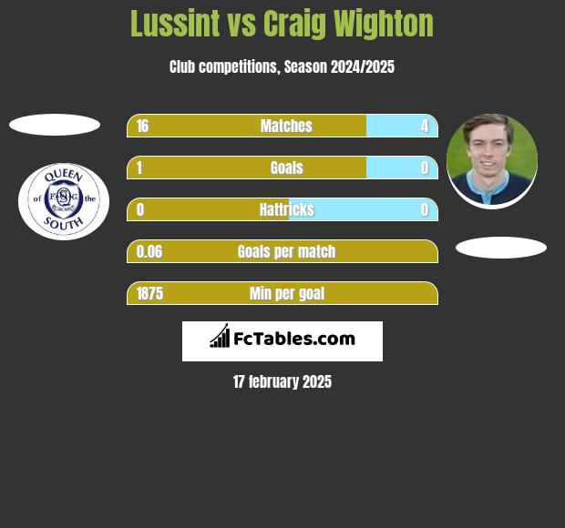 Lussint vs Craig Wighton h2h player stats