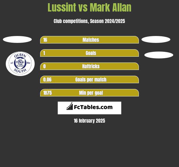 Lussint vs Mark Allan h2h player stats