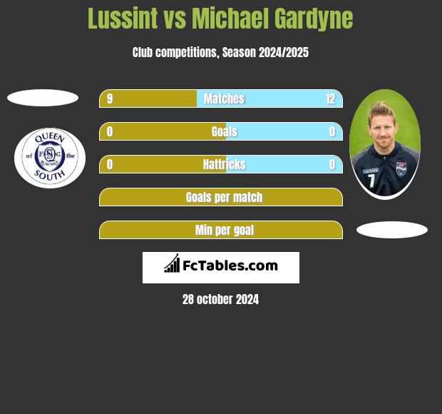 Lussint vs Michael Gardyne h2h player stats