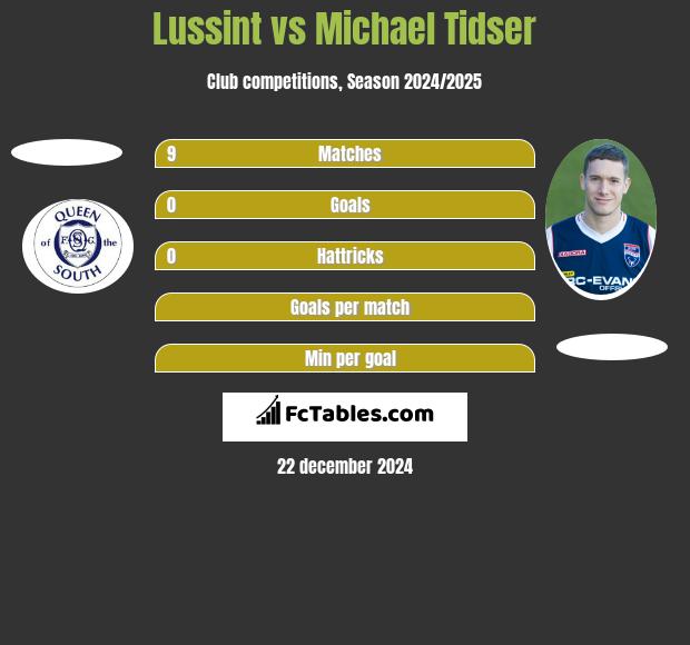 Lussint vs Michael Tidser h2h player stats