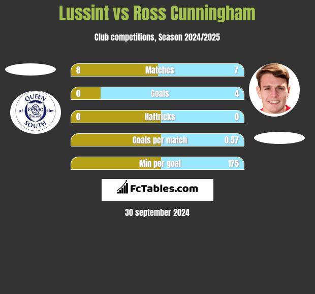 Lussint vs Ross Cunningham h2h player stats