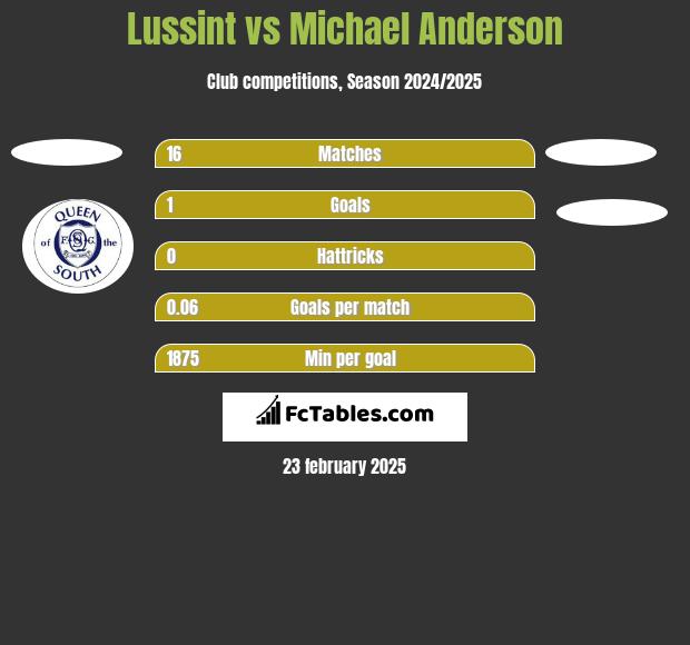 Lussint vs Michael Anderson h2h player stats