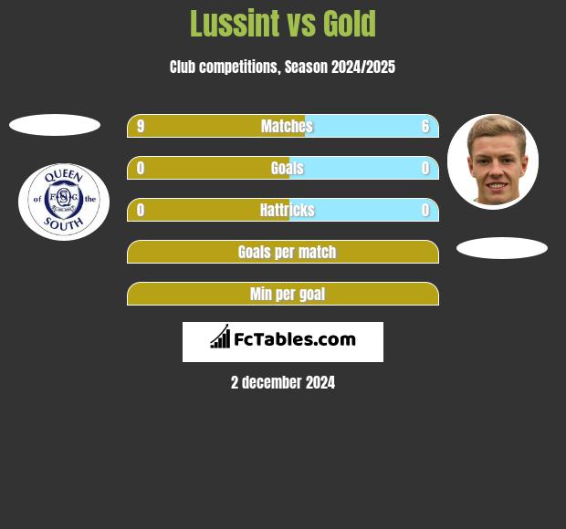 Lussint vs Gold h2h player stats