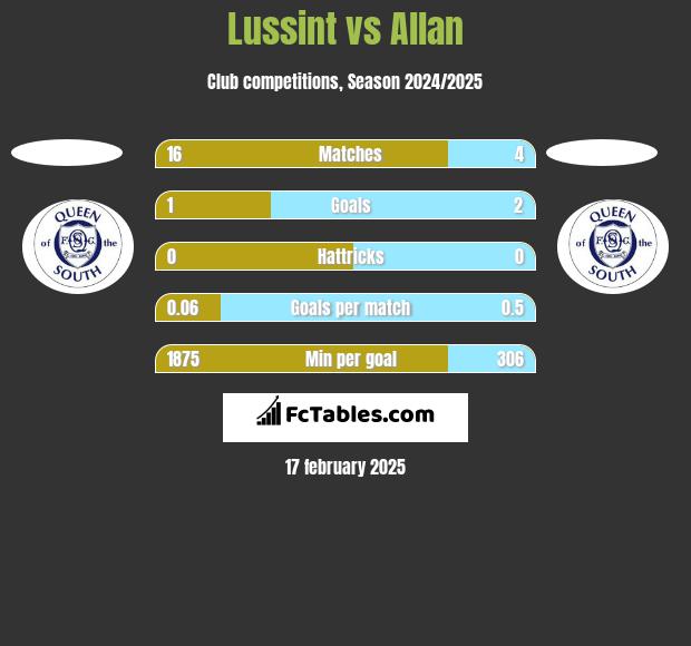 Lussint vs Allan h2h player stats