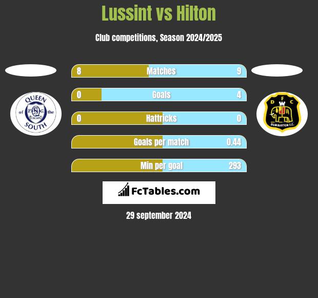 Lussint vs Hilton h2h player stats