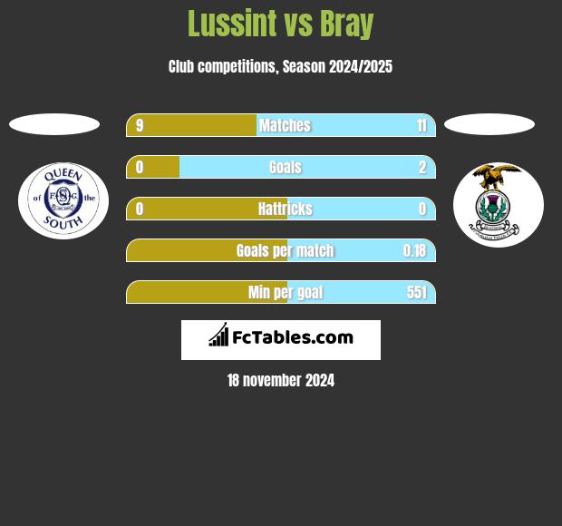 Lussint vs Bray h2h player stats