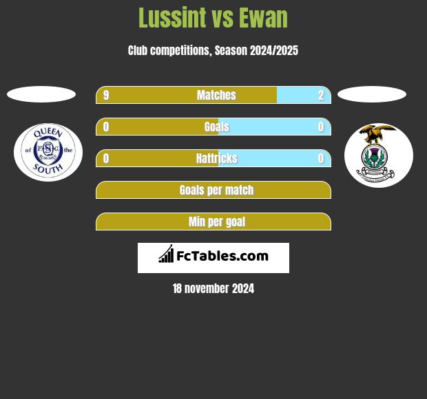 Lussint vs Ewan h2h player stats