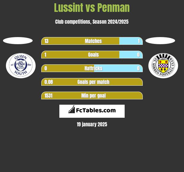 Lussint vs Penman h2h player stats